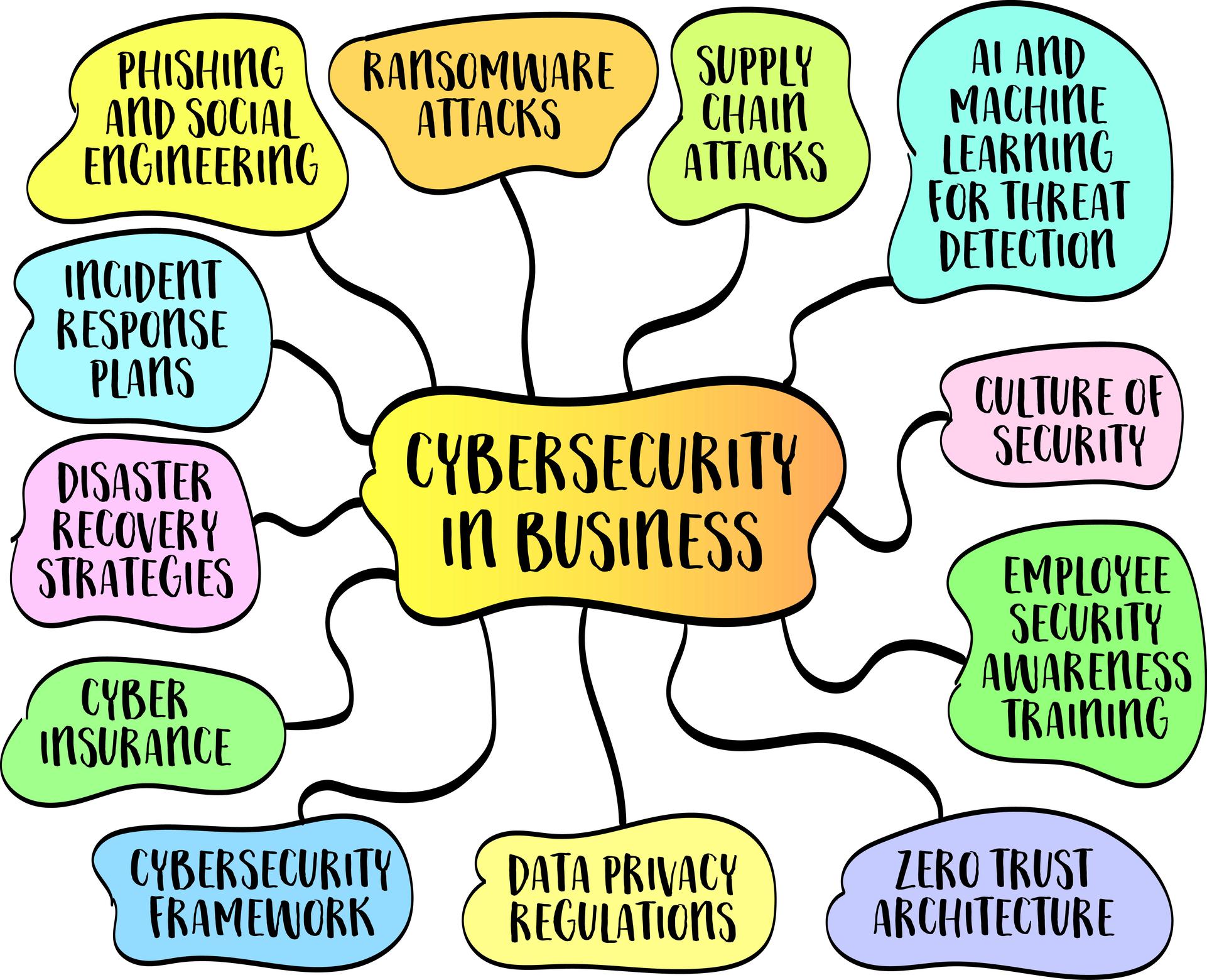 A bunch of different types of cybersecurity related words